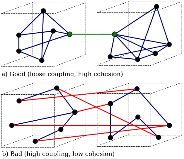 Cohesion vs Coupling